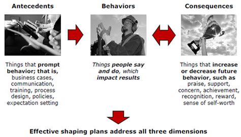 change is mandatory for extraordinary results|Changing behaviors to deliver business results .